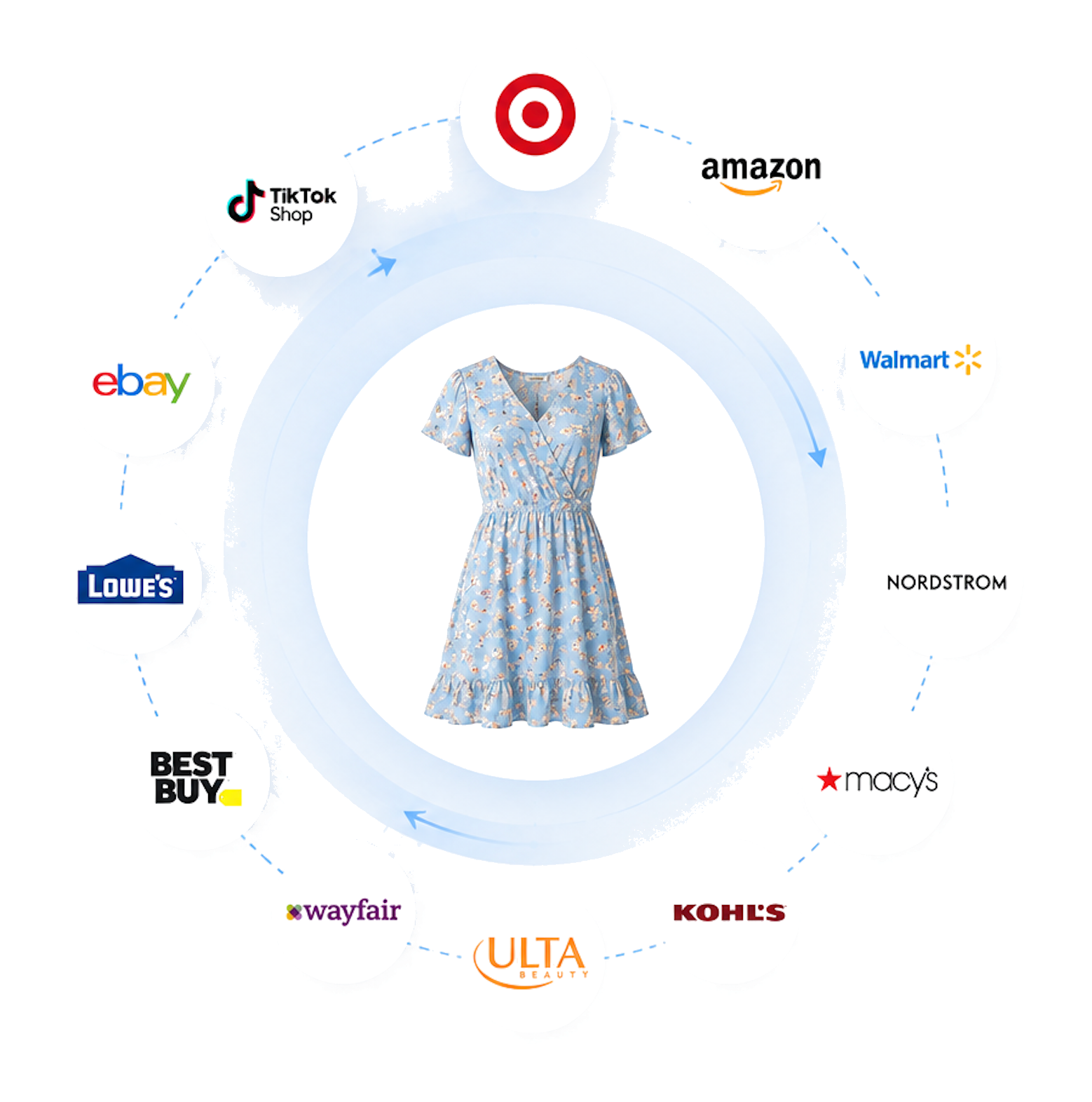 A product surrounded by marketplace logos including Target, Amazon, Walmart, Nordstrom, and Macy&rsquo;s