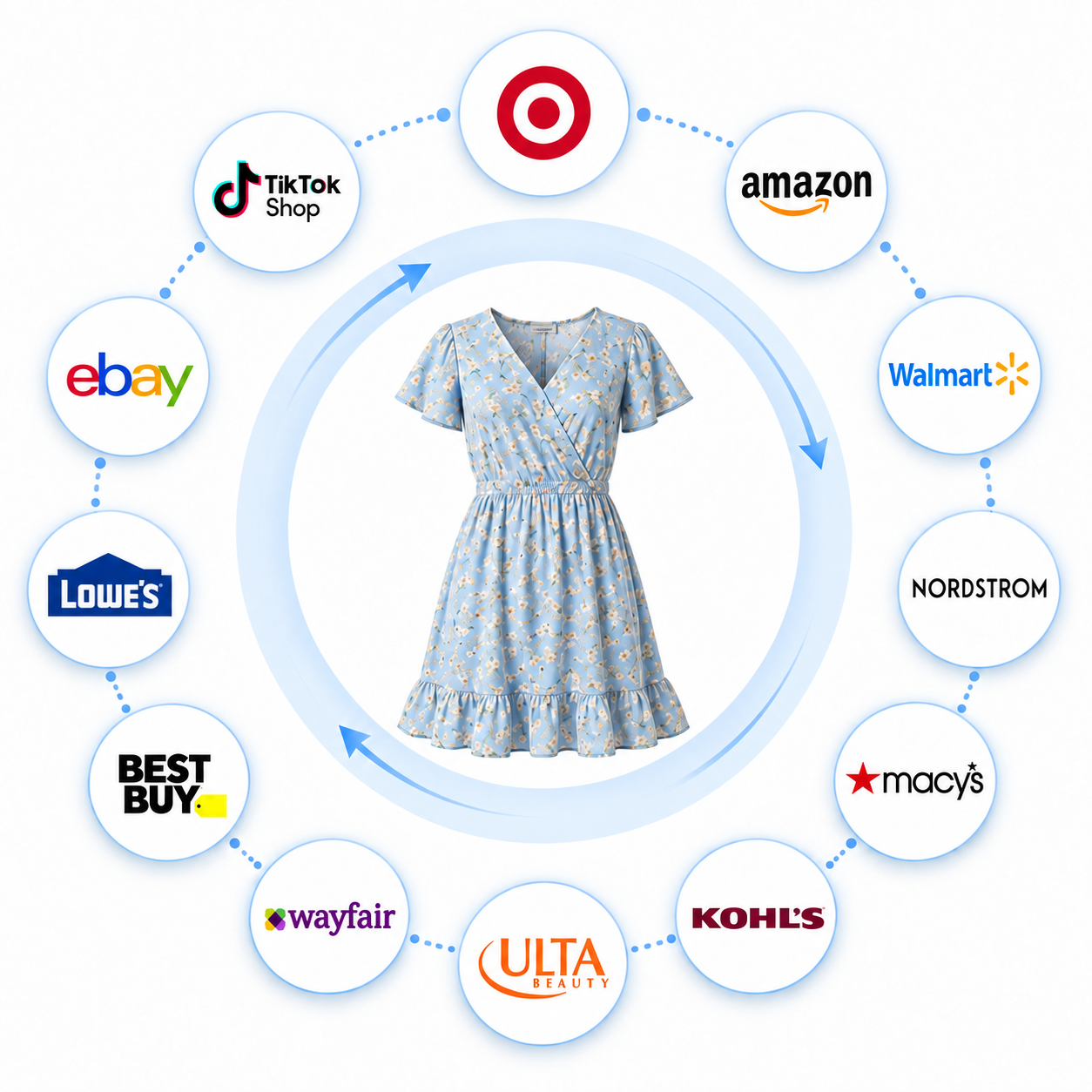 A product surrounded by marketplace logos including Target, Amazon, Walmart, Nordstrom, and Macy&rsquo;s