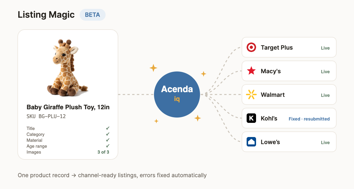 One product record for a plush baby giraffe becomes listings on Target Plus, Macy's, Walmart, Kohl's and Lowe's, with one rejected listing fixed and resubmitted