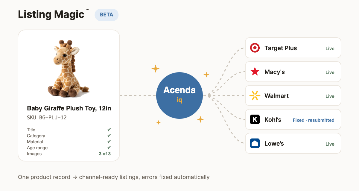ListingMagic™: one product record becomes channel-ready listings on Target Plus, Macy's, Walmart, Kohl's and Lowe's, with errors fixed automatically