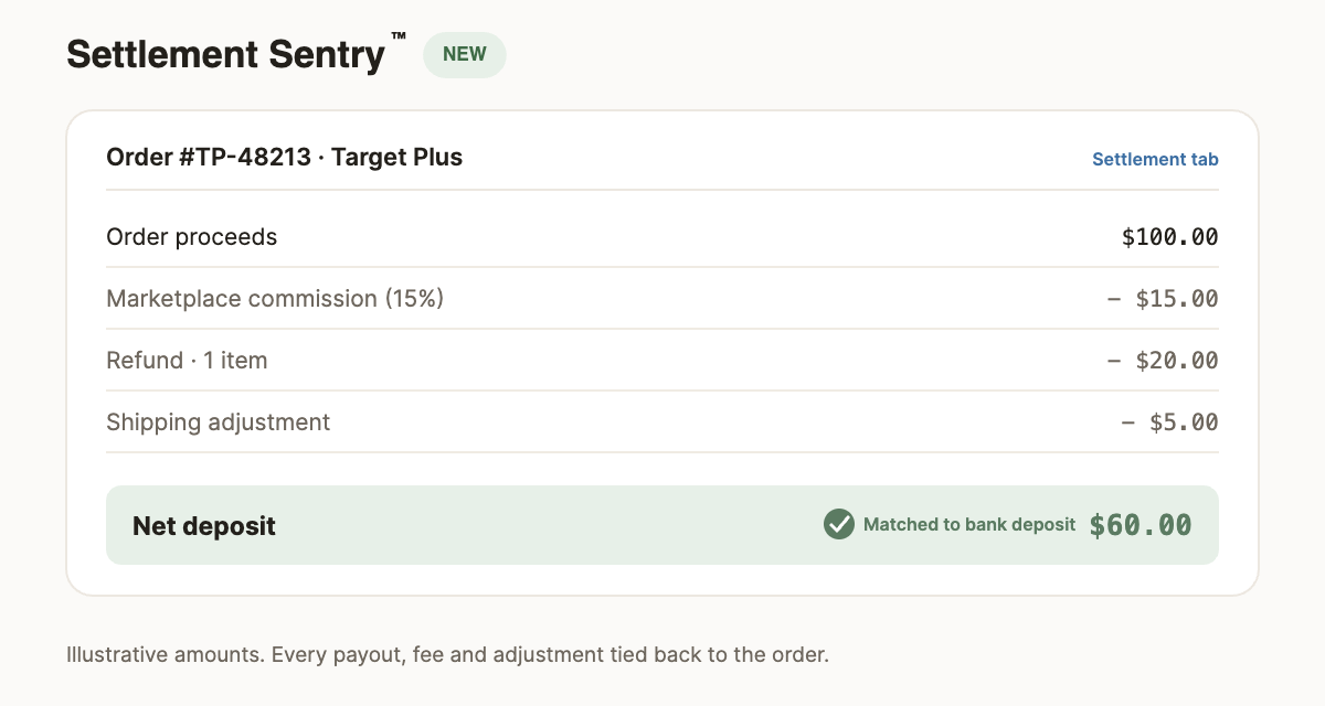 SettlementSentry™: an order's payout broken down into proceeds, commission, refund and adjustment, with the net deposit matched to the bank
